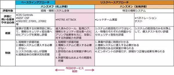NRIセキュア、「MITRE ATT&CK」を用いて企業等のセキュリティ対策状況を評価するサービスを開始