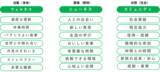 「博報堂ミライの事業室、ウェルビーイング診断指標「生活者ウェルビーイング21因子」を開発」の画像1