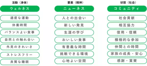 博報堂ミライの事業室、ウェルビーイング診断指標「生活者ウェルビーイング21因子」を開発