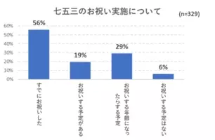 七五三祝いの実態調査 計画はいつから パパ ママが大変だったこととは 22年2月18日 エキサイトニュース