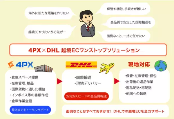 4PX、DHLと協業し「越境ECワンストップソリューション」を開始。越境ECをもっと簡単・安全に。