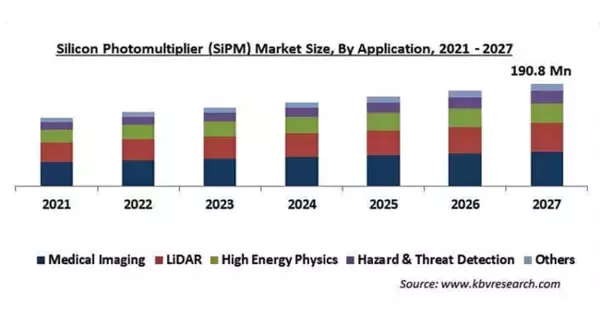 シリコン光電子増倍管（SiPM）の市場規模、2027年に1億9,080万米ドル到達予測