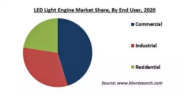 LEDライトエンジンの市場規模、2027年に666億米ドル到達予測