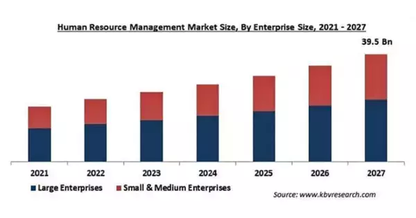 人的資源管理の市場規模、2027年に395億米ドル到達予測