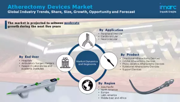 アテレクトミー装置市場、2021年から2026年にかけて約5%のCAGRで成長見込み