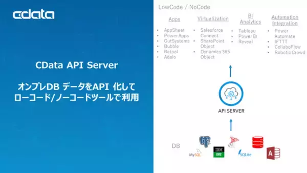 DB をノーコードでREST API 化するCData API Server のV21 リリース