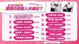 「【2021年いい夫婦の日！高校生が選ぶ理想の芸能人夫婦と結婚したい芸能人は！？】」の画像1