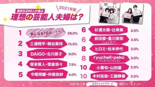【2021年いい夫婦の日！高校生が選ぶ理想の芸能人夫婦と結婚したい芸能人は！？】