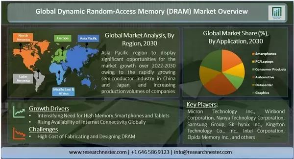 ダイナミックランダムアクセスメモリ（DRAM）市場-アーキテクチャ別（DDR3、DDR4、DDR5、DDR2、およびその他）;アプリケーション別-世界の需要分析と機会の見通し2030年
