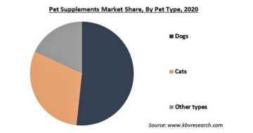 ペット用サプリメントの市場規模、2027年に21億米ドル到達予測