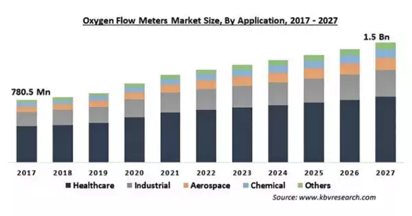 酸素流量計の市場規模、2027年に15億米ドル到達予測