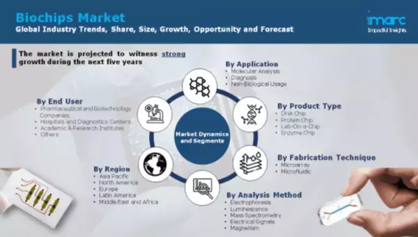 バイオチップ市場、2021年から2026年まで約15%のCAGRで成長見込み