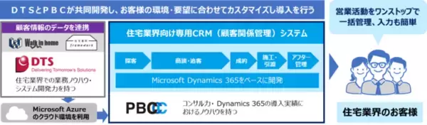 SIerのＤＴＳとITコンサルティングファームのPBCが、Microsoft Dynamics 365を活用したシステム開発で業務提携