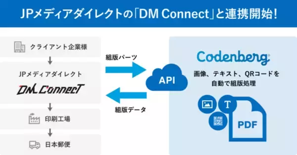 Amazing Dayの印刷APIサービス「Codenberg（コーデンベルク）」が、JPメディアダイレクトのWeb to Printサービスプラットフォーム「DM Connect」と連携開始！