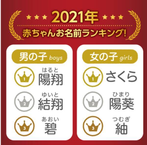 赤ちゃん本舗 ２０２１年赤ちゃん命名 お名前ランキング 発表 21年11月18日 エキサイトニュース