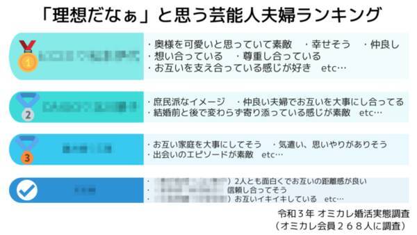 理想の芸能人夫婦 第一位はあの夫婦 婚活真っ只中の男女268人に聞いた 恋人にしたい芸能人 結婚したい芸能人 理想の芸能人夫婦 アンケート結果発表 オミカレ婚活実態調査21 21年11月18日 エキサイトニュース