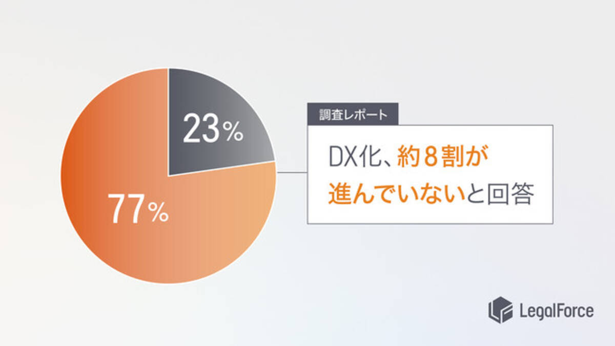 Legalforce調査レポート 約8割が Dxは進んでいない と回答 21年11月18日 エキサイトニュース