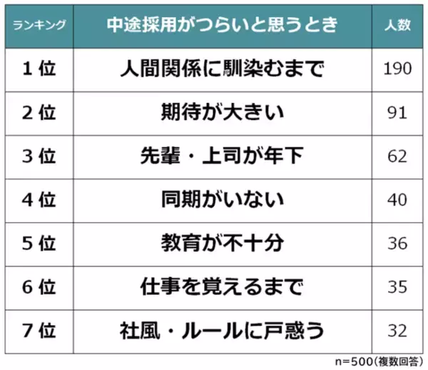 【中途採用はつらいと思うときランキング】男女500人アンケート調査