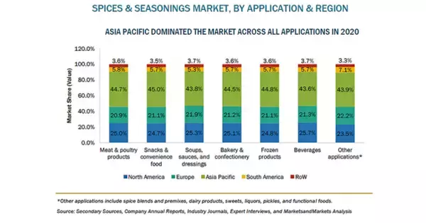 スパイスおよび調味料の市場規模、2026年に274億米ドル到達予測
