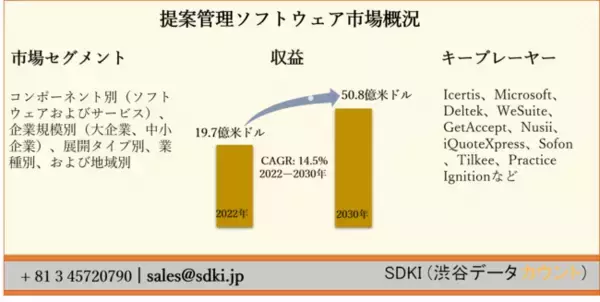 グローバル提案管理ソフトウェア市場ーコンポーネント別（ソフトウェアおよびサービス）、企業規模別（大企業、中小企業）、展開タイプ別、業種別、および地域別ー予測2022ー2030年
