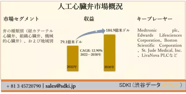 世界の人工心臓弁市場ー弁の種類別（経カテーテル心臓弁、組織心臓弁、機械的心臓弁）、および地域別ー予測2022ー2030年
