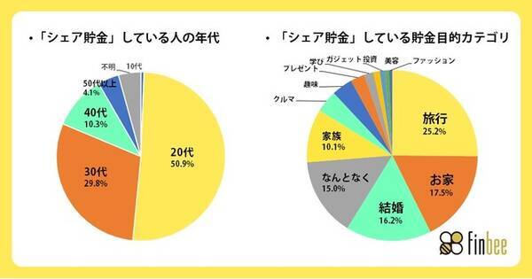 一緒に貯金する相手は結婚前の 恋人 が最多 若者を中心にパートナーとお金の話もスムーズにできる関係に進化 21年11月22日 エキサイトニュース