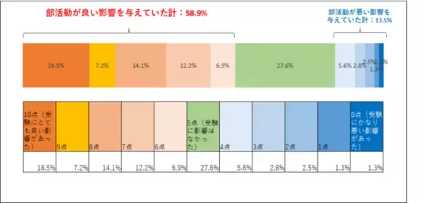 部活との両立が大学受験にマイナスになったと回答した高校生は約1割！部活と受験の両立の成功のカギは「学習時間の効率向上」【部活生の大学受験に関するアンケート】
