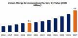 「アレルギー・免疫市場、2027年に45億米ドル規模到達見込み」の画像1