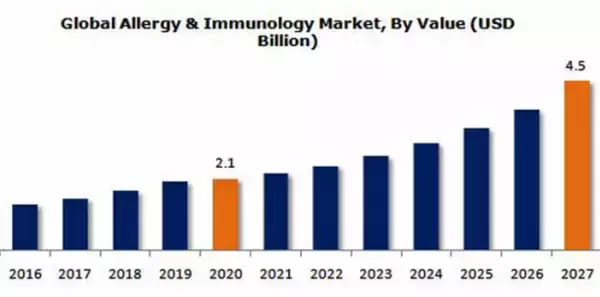 アレルギー・免疫市場、2027年に45億米ドル規模到達見込み