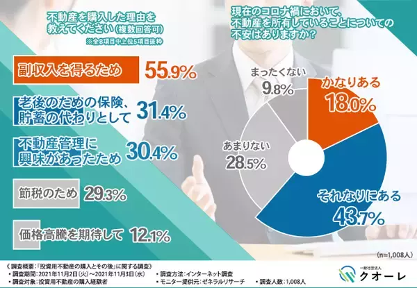 【6割以上の方はコロナ禍での不動産投資に不安を感じていた！】購入契約の内容理解できている？不動産投資においてリスクを理解してから慎重に選ぶ必要性とは