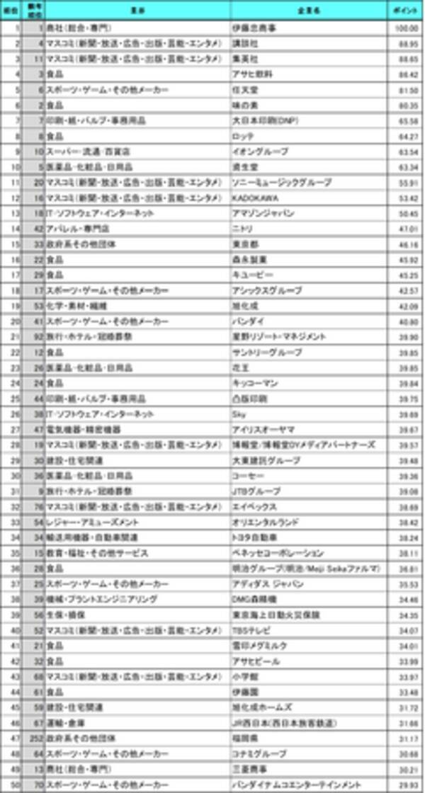 23年卒学生対象 就職人気企業ランキング を発表 トップは4年連続あの企業 2位 3位は 電子コミックが好調な講談社 集英社 ホテル業界が順位を伸ばし コロナ後を先取りか 21年11月24日 エキサイトニュース