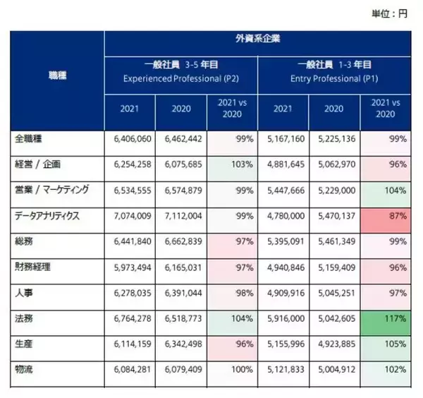 マーサー、日本総報酬サーベイ（Total Remuneration Survey）2021年度の結果を発表