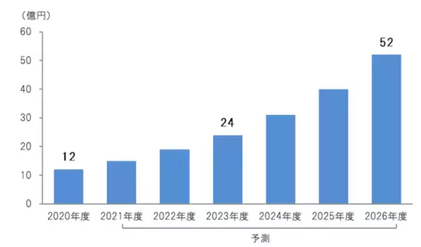 潜熱蓄熱材市場2026年に52億円規模に