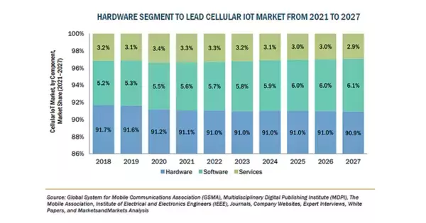 セルラーIoTの市場規模、2027年に154億米ドル到達予測