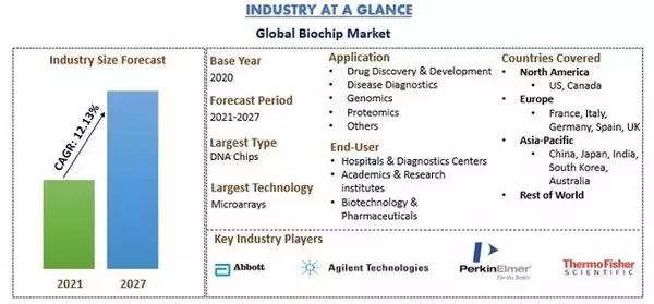 バイオチップ市場：現在の分析と予測（2021-2027年）