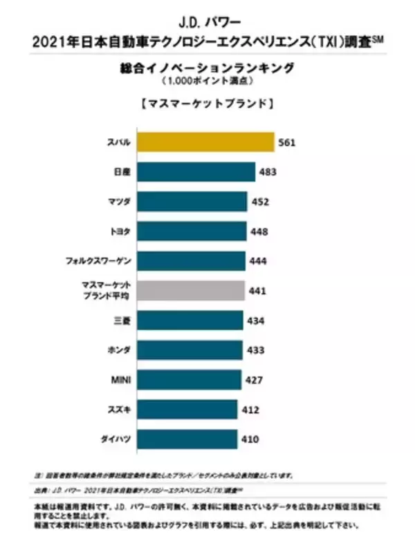 「J.D. パワー 2021年日本自動車テクノロジーエクスペリエンス調査(SM)」の画像
