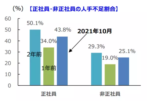 居酒屋など飲食店の人手不足、緊急事態宣言解除で急上昇　飲食店の6割強でアルバイトやパートなどの人手が足らず