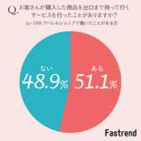 「【アパレルショップ】女性の85.5％が、出口まで購入品を持ってくれるサービスは「必要ない」」の画像1