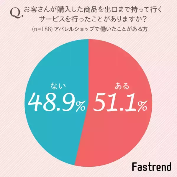 【アパレルショップ】女性の85.5％が、出口まで購入品を持ってくれるサービスは「必要ない」