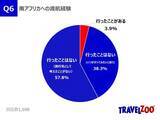「海外旅行再開のきっかけ、1位は受入れよりも“帰国後”6割…旅好きわずか4%のみぞ知るあの国について調査」の画像1