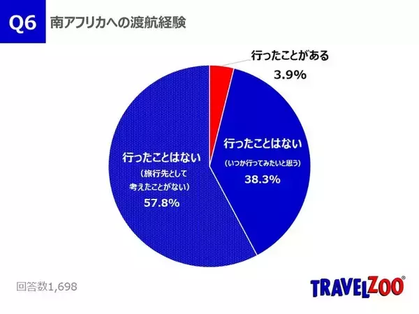 海外旅行再開のきっかけ、1位は受入れよりも“帰国後”6割…旅好きわずか4%のみぞ知るあの国について調査