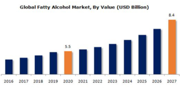 脂肪族アルコール市場、2027年に84億米ドル規模到達見込み