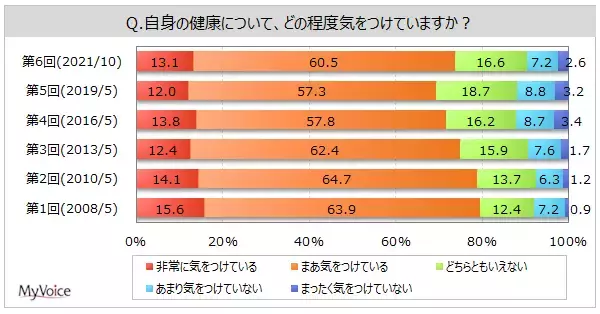 【健康意識に関する調査】健康に気をつけている人は7割強、2019年より増加。健康のために必要だができていないことは、「ウォーキング、ジョギング」「スポーツ」「甘いものを控える」が各20%台