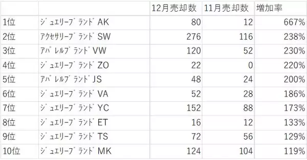 ゴールドプラザ調べ！【12月に買取が増えるブランドベスト10をイニシャルで発表】