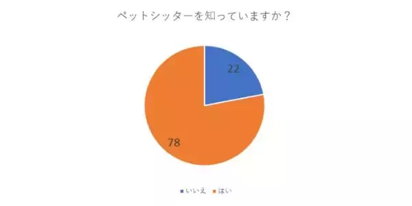 【100人のペットユーザーに聞いた！】よりペットと人間が幸せに共存できる社会を作るべく、アンケート調査を実施-シッターの利用がど進まない理由1位は他人を家にあげることへの不安!?
