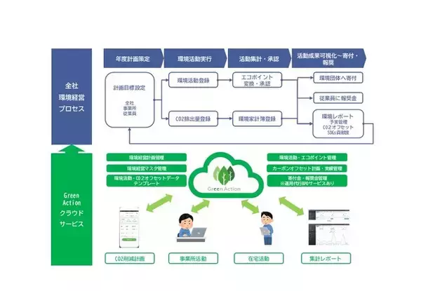SDGs・環境経営を可視化するクラウド製品「Green Action」をMHIパワーエンジニアリング株式会社様に導入