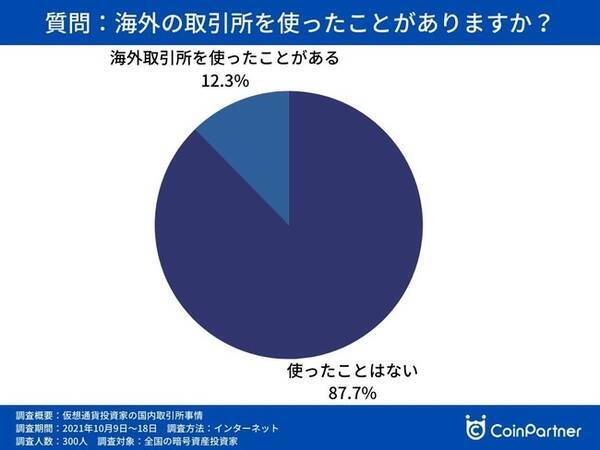 海外の仮想通貨取引所は使われていない 300人に聞いたおすすめの海外取引所と使わない理由 21年11月30日 エキサイトニュース