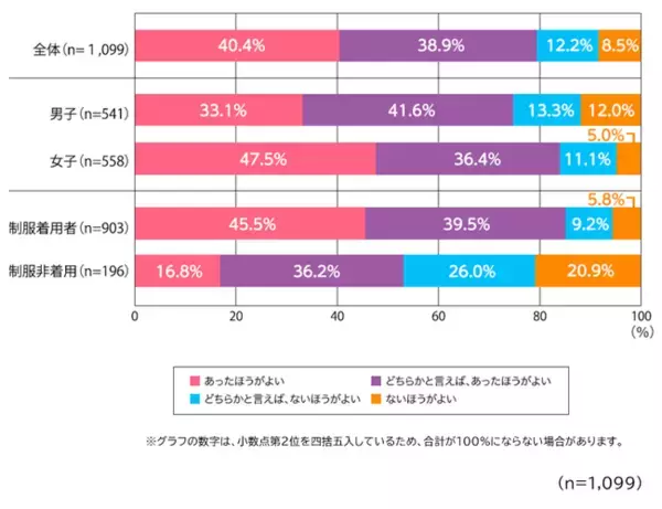 全国の高校生1,099人に聞く「学校制服の必要性」に関する最新調査約8割が「学校制服はあったほうがいい」と回答