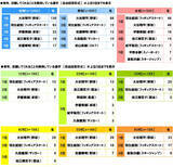 「スカパー！調べ　来年の活躍を期待している選手　「大谷翔平」がダントツ　2位「羽生結弦」3位「伊藤美誠」4位「池江璃花子」5位「佐藤輝明」、10代では「羽生結弦」が1位に」の画像1