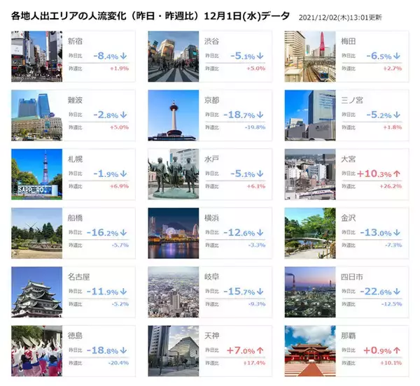 2021新語・流行語大賞で【人流】トップ10選出記念　クラウド・サービスの「リアル人流モニタリング」を使って12月1日のデータを速報！新語・流行語大賞が発表されたその日の各地の人出・人流はいかに？
